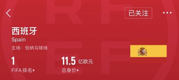 身价差百倍！西班牙FIFA第一身价11亿，国足世界93身价1093万