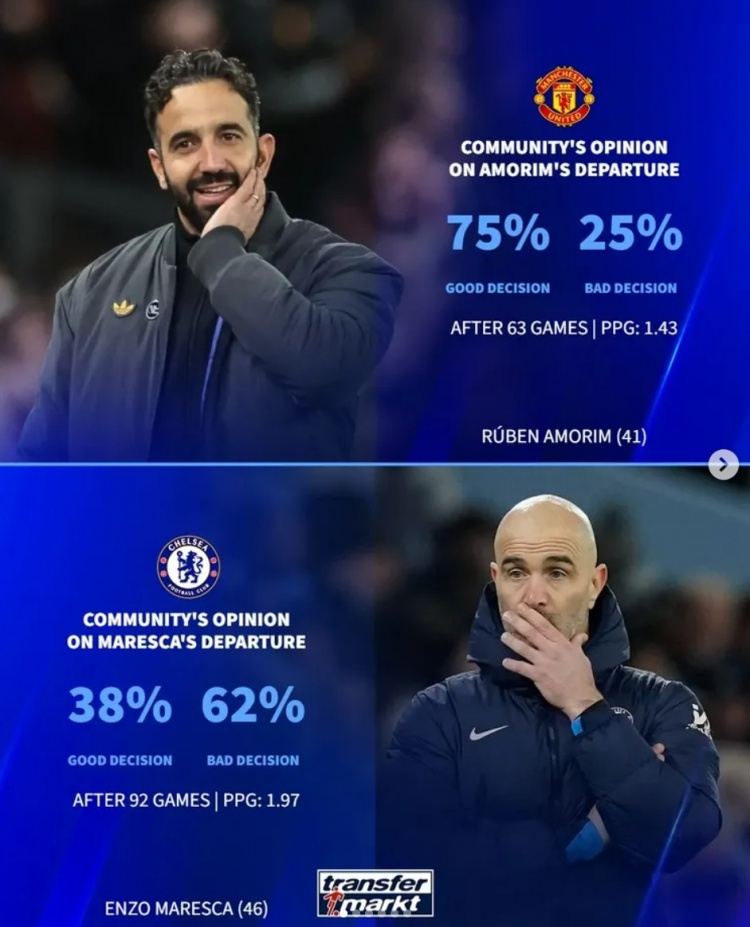 球迷调查：75%认为应解雇阿莫林、6成认为不该换马雷斯卡和阿隆索