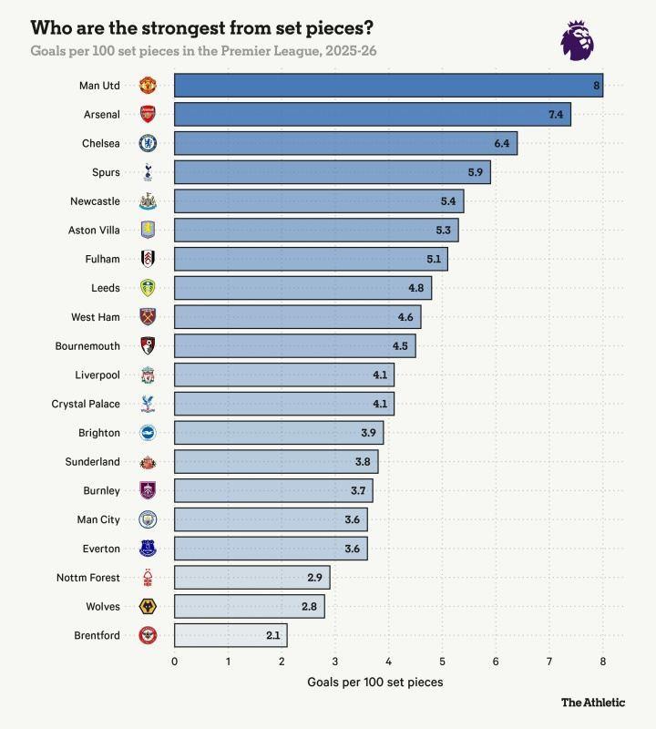 英超定位球攻防：进球转化率曼联枪手前2 狼队防守最好利物浦最差