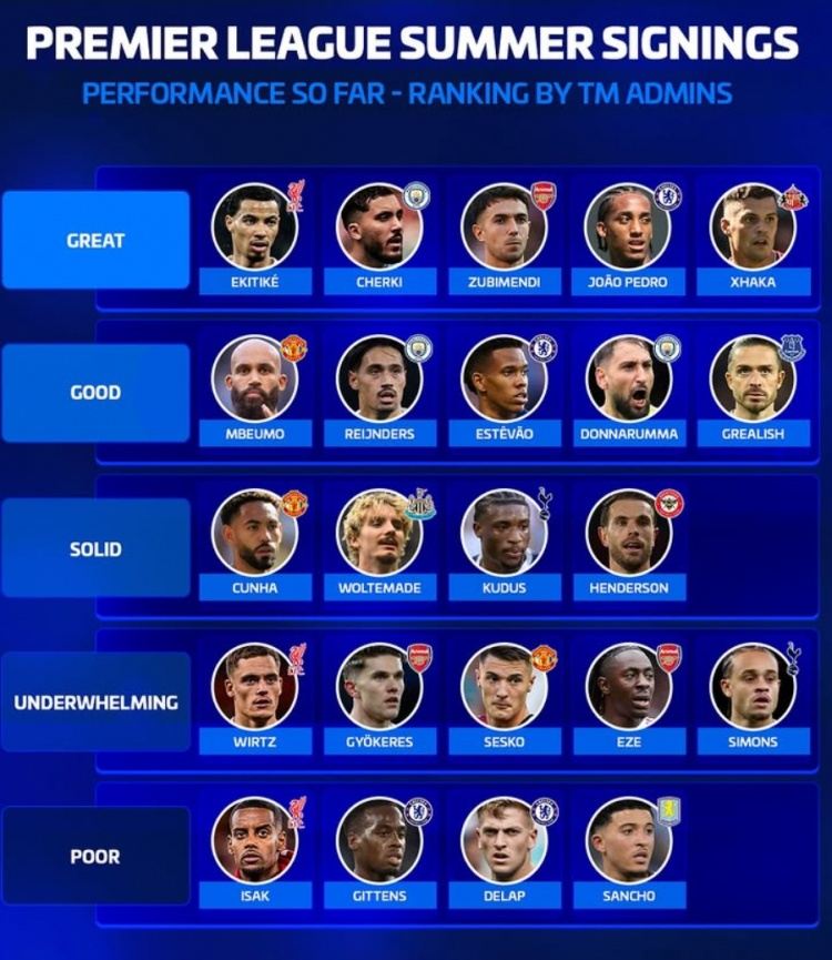 德转为英超夏窗引援评级：埃基蒂克等5将最佳，伊萨克等4人最差