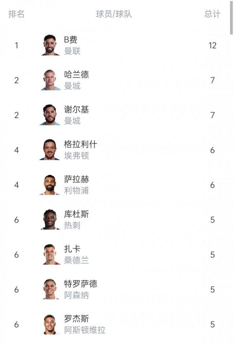 本赛季英超助攻榜：B费12助居首，谢尔基、哈兰德7助并列第二