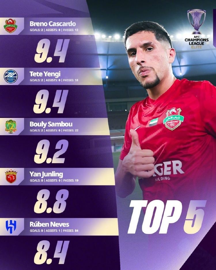 亚冠官方公布本轮亚冠精英联赛评分top5球员，颜骏凌8.8分入围
