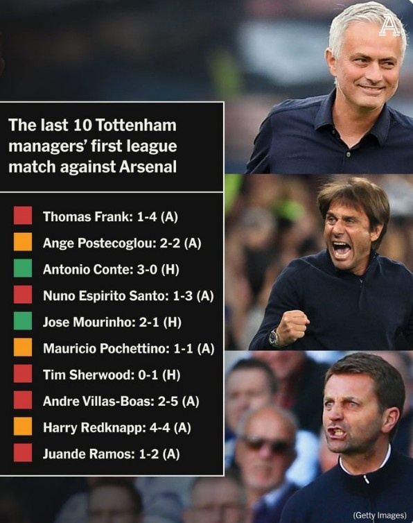 热刺近10位主帅北伦敦德比首战成绩：仅穆里尼奥、孔蒂取胜