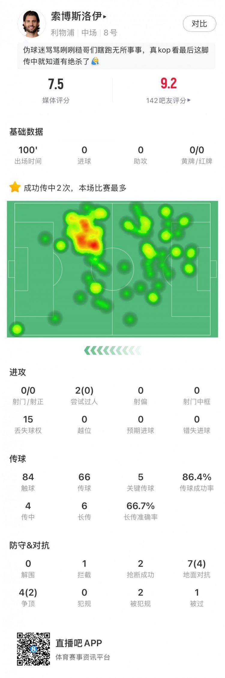 又帅又能踢，索博全场数据：86%传球成功率 5关键传球，获评7.5分