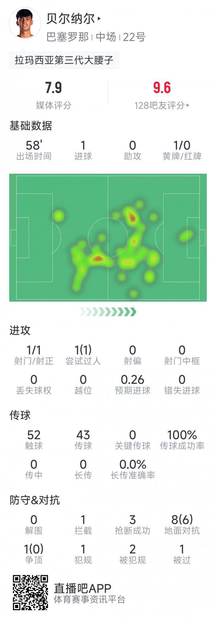 18岁贝尔纳尔本场数据：开场4分钟破门，3次抢断，6次成功对抗