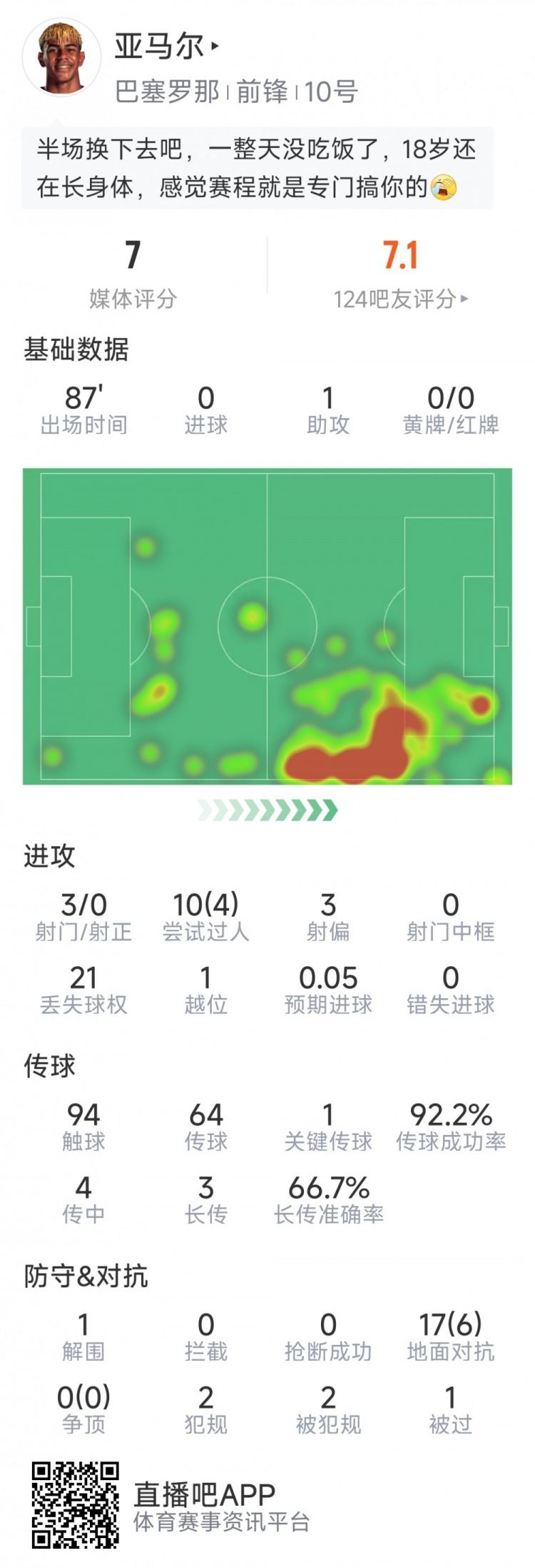 亚马尔本场数据：1次助攻，3射0正，10次过人4次成功，评分7分