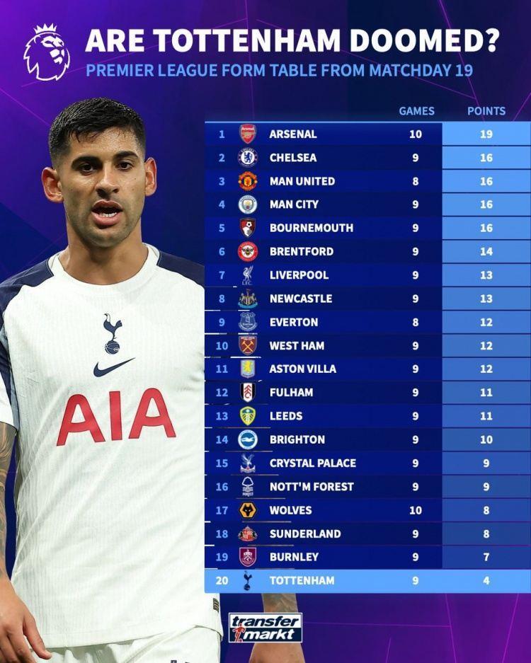 英超第19轮以来拿分榜：阿森纳19分最多，热刺4分垫底