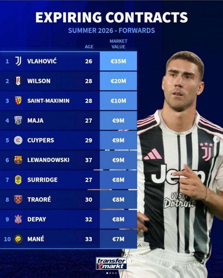 德转列今夏合同到期十大前锋球员身价，弗拉霍维奇3500万欧居首