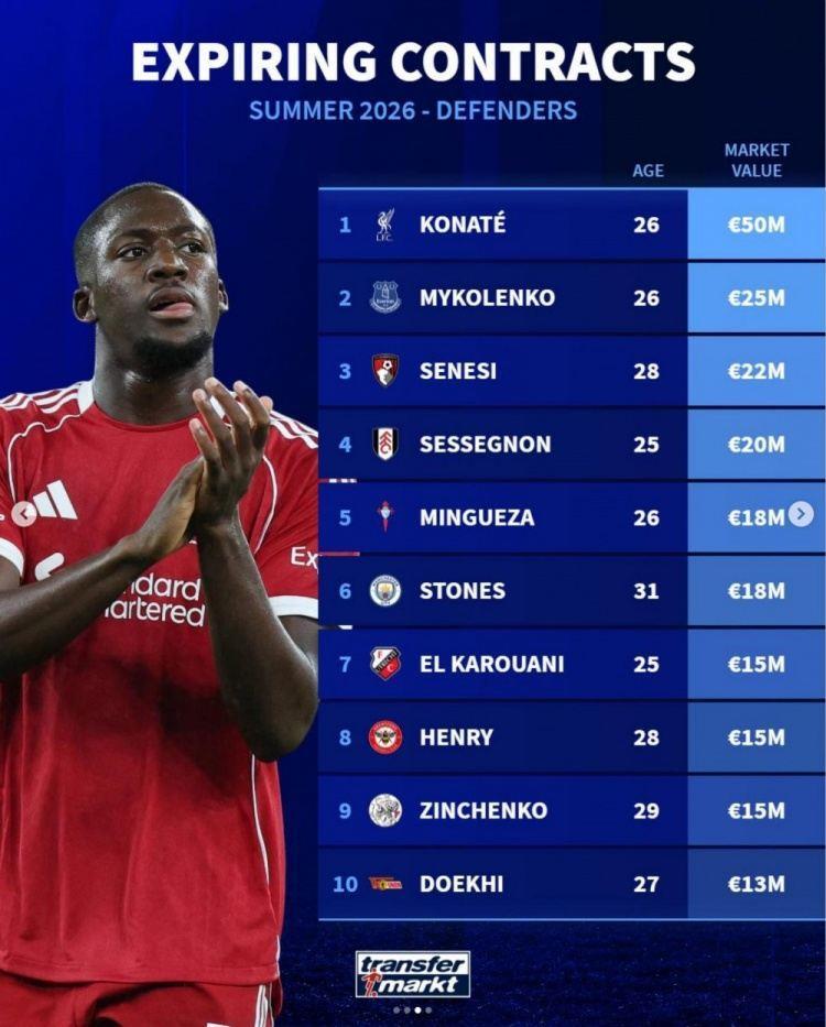 德转列今夏合同到期十大后卫球员身价，科纳特5000万欧居首