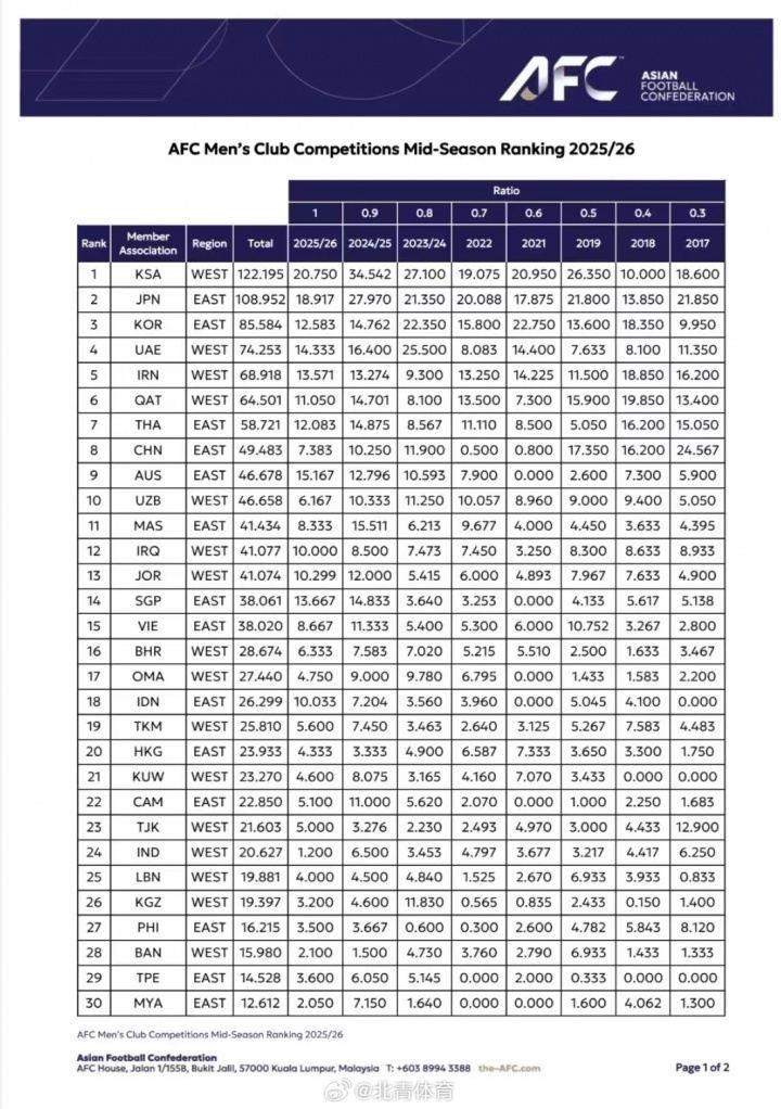 北青：赛季结束后中超积分可能被澳超反超，导致亚冠名额继续减少