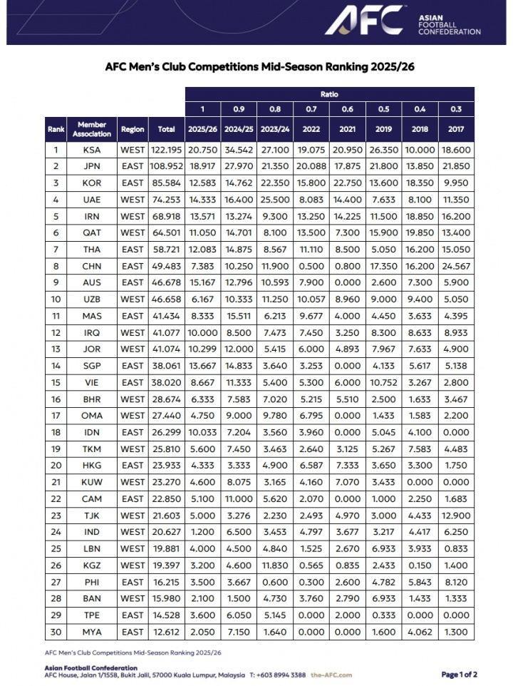 亚足联俱乐部赛事中期排行：沙特联居首 中超第八仅领先澳超2.8分