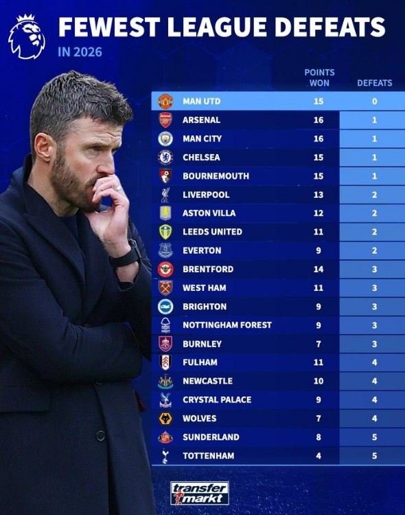 曼联是2026年英超唯一不曾失利球队，热刺则是输球最多 积分最少