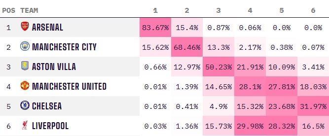 Opta英超排名预测：利物浦、曼联前五概率均超7成，切尔西不足5成