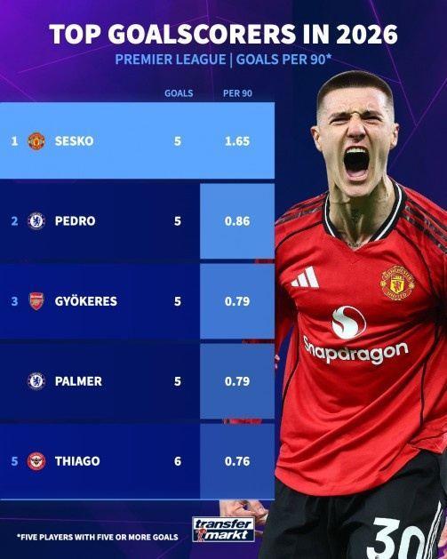 舍什科新年后场均1.65球，英超所有至少进5球球员中效率最高