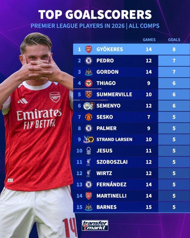 英超球员2026年各项赛事进球排名：约克雷斯14场8球独自领跑