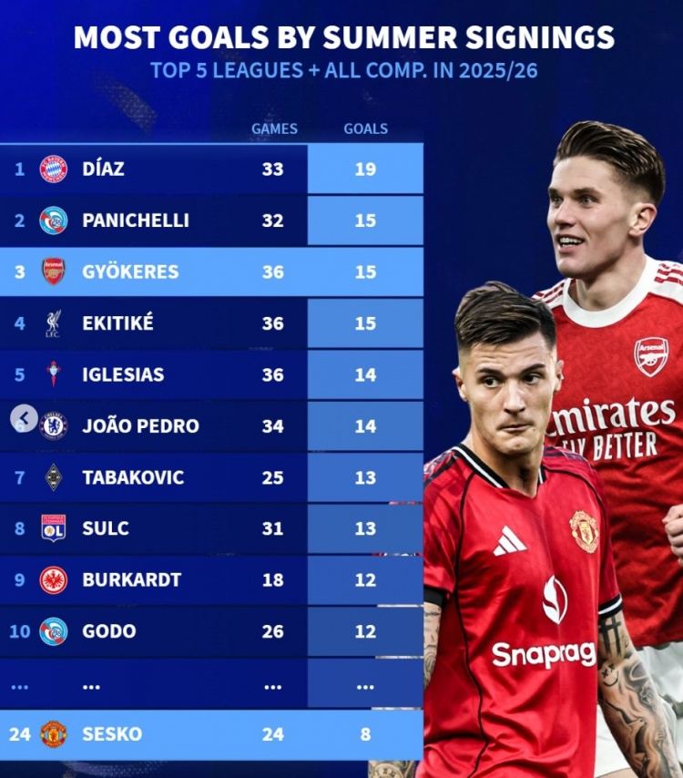 五大联赛新援进球榜:迪亚斯19球 约克雷斯、埃基蒂克、佩德罗在列
