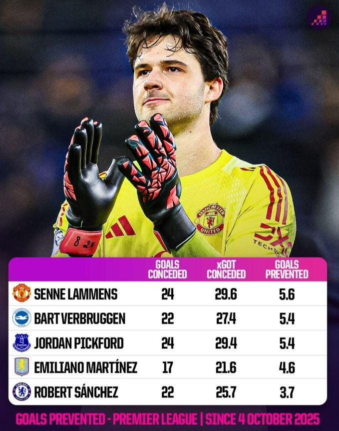 拉门斯加盟曼联以来已阻止5.6粒预期失球，同期英超门将最多
