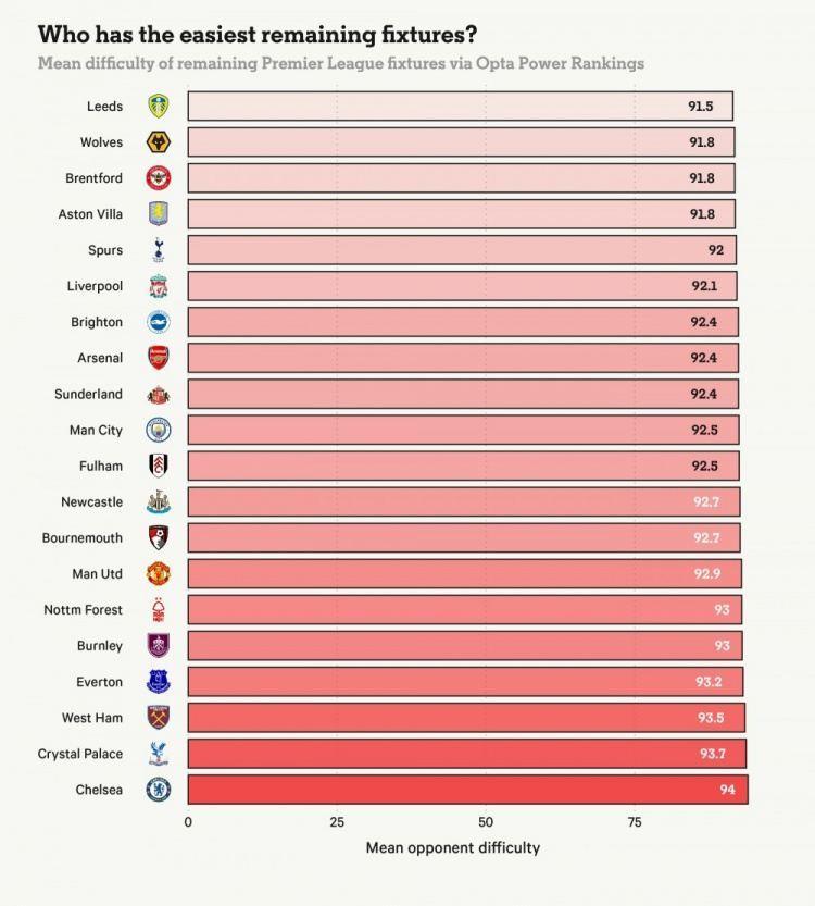 Opta英超剩余赛程难易度排名：利兹联最容易，切尔西最艰难