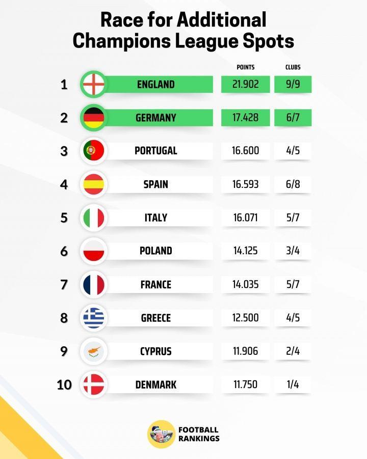 欧战系数：英格兰9队征战拿下第5个欧冠名额，德甲暂列第2意甲第5