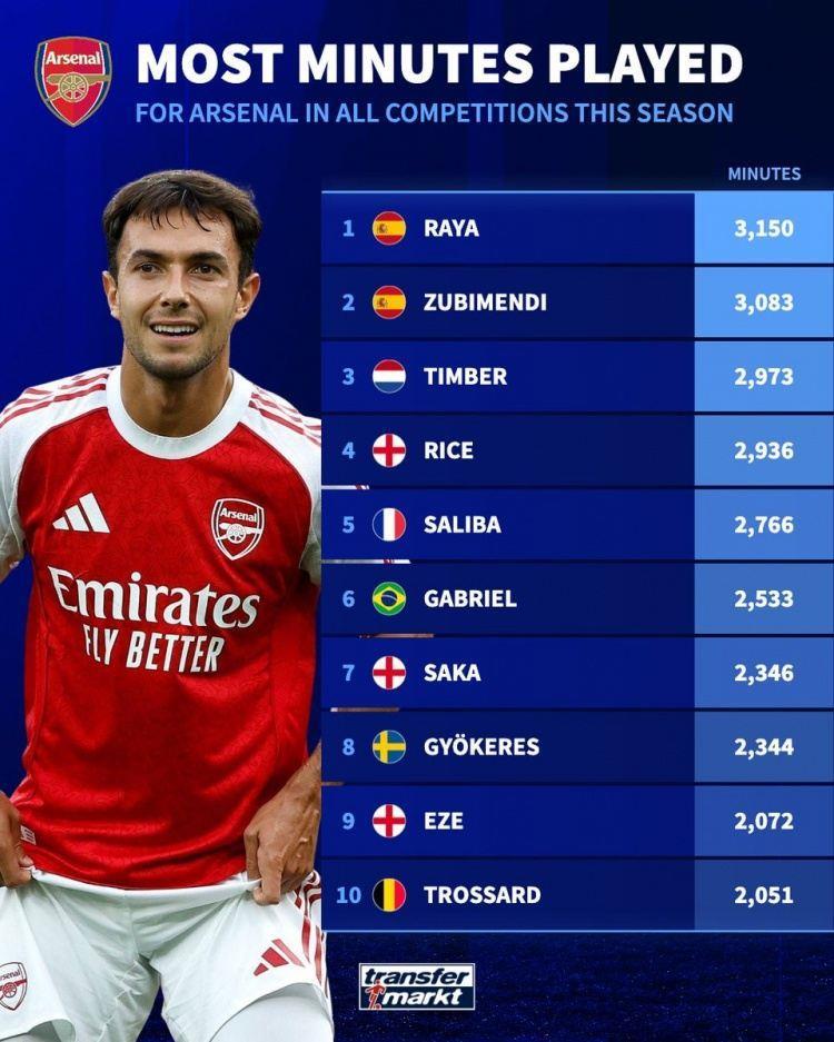 阿森纳本赛季出场时间榜：拉亚居首，苏维门迪、廷伯、赖斯前四