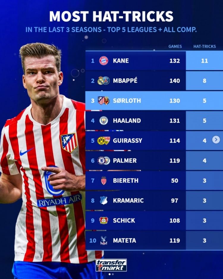 五大联赛球员近三个赛季戴帽榜：凯恩11次居首，姆巴佩8次第二