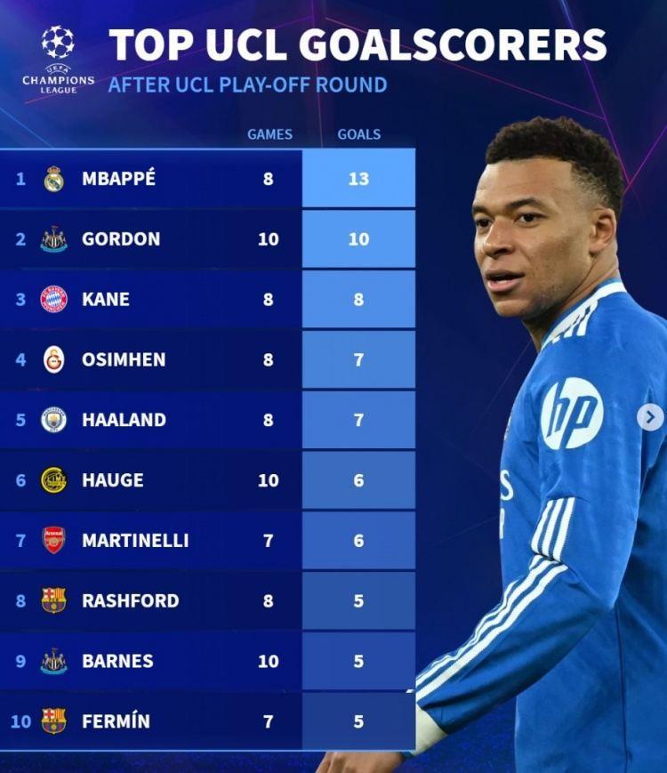 德转列本赛季欧冠射手榜:姆巴佩压戈登居首 奥斯梅恩、海于格在列