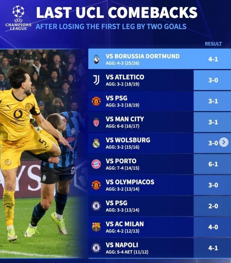 德转列欧冠淘汰赛近年首回合2球落败最终晋级球队：亚特兰大在列