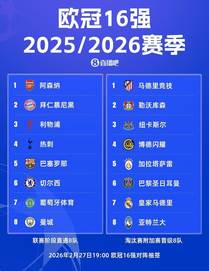 欧冠16强完整阵容出炉：英超6队！皇马巴黎晋级 亚特兰大意甲独苗