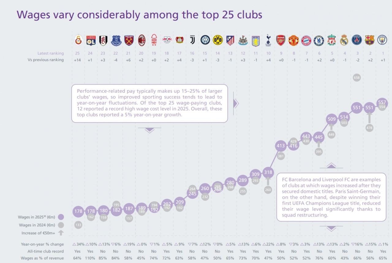 欧洲薪资支出排名：曼城5.57亿欧第一，巴萨巴黎皇马利物浦超5亿