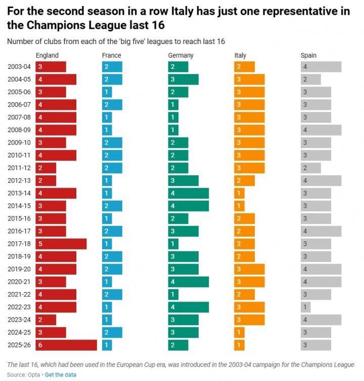 五大联赛晋级欧冠16强数量：英超本赛季6队，意甲连续2赛季仅1队