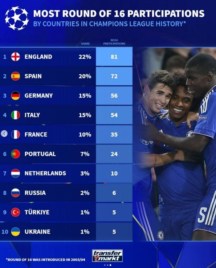 自03/04赛季欧冠16强各联赛球队占比：英超22%居首，西甲德甲前三