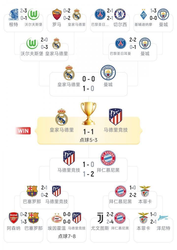 回顾10年前的欧冠16强对阵：枪手vs巴萨、尤文vs拜仁、巴黎vs车子