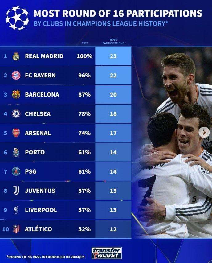 自03/04赛季晋级欧冠16强次数榜：皇马23次居首，拜仁、巴萨前三
