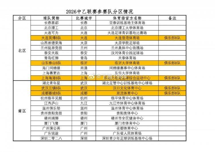 记者晒中乙分区：上海赛更达位于北区，江西庐山、湖北青年星南区