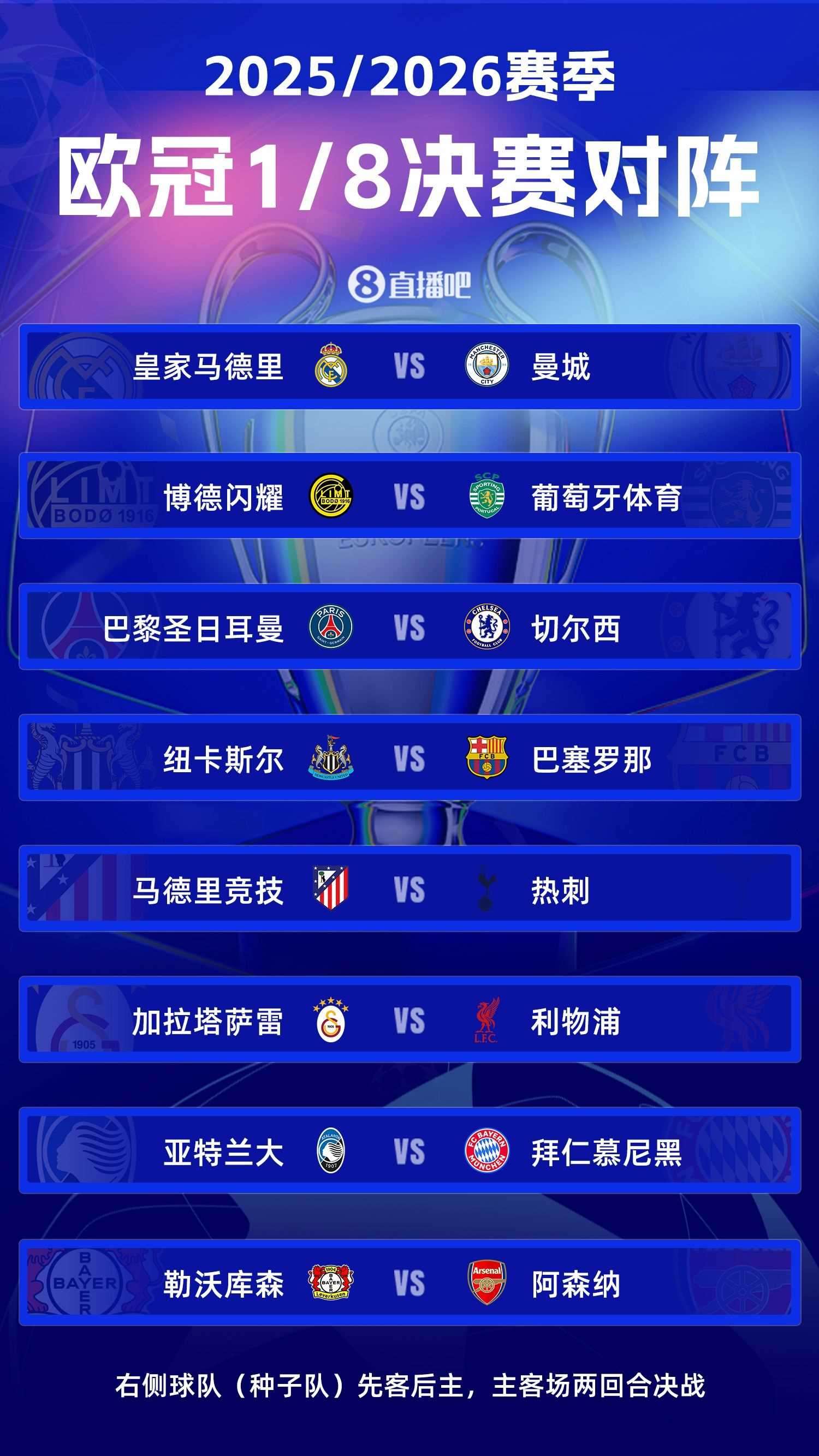 欧冠1/8决赛对阵：皇马连续5年碰曼城 巴黎vs切尔西 纽卡vs巴萨