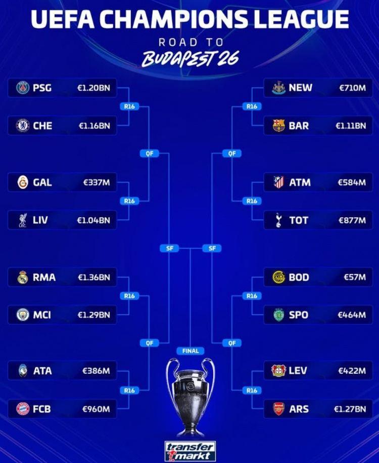 德转列欧冠16强对阵身价：上半区6队超9亿、下半区仅巴萨和阿森纳