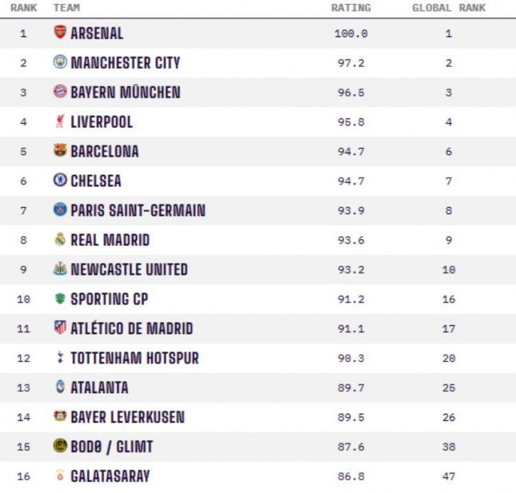 OPTA欧冠16强实力排名：阿森纳居首，曼城、拜仁、红军、巴萨前五