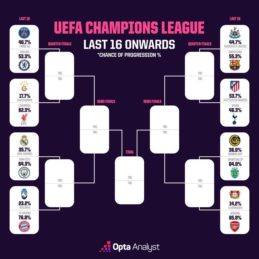 模拟了1万次！OPTA超算：曼城64.3%概率晋级 切尔西53.3%概率晋级