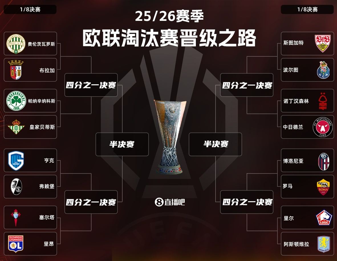 欧联最新赔率：维拉3.75第一罗马8第二，里昂诺丁汉森林并列第三