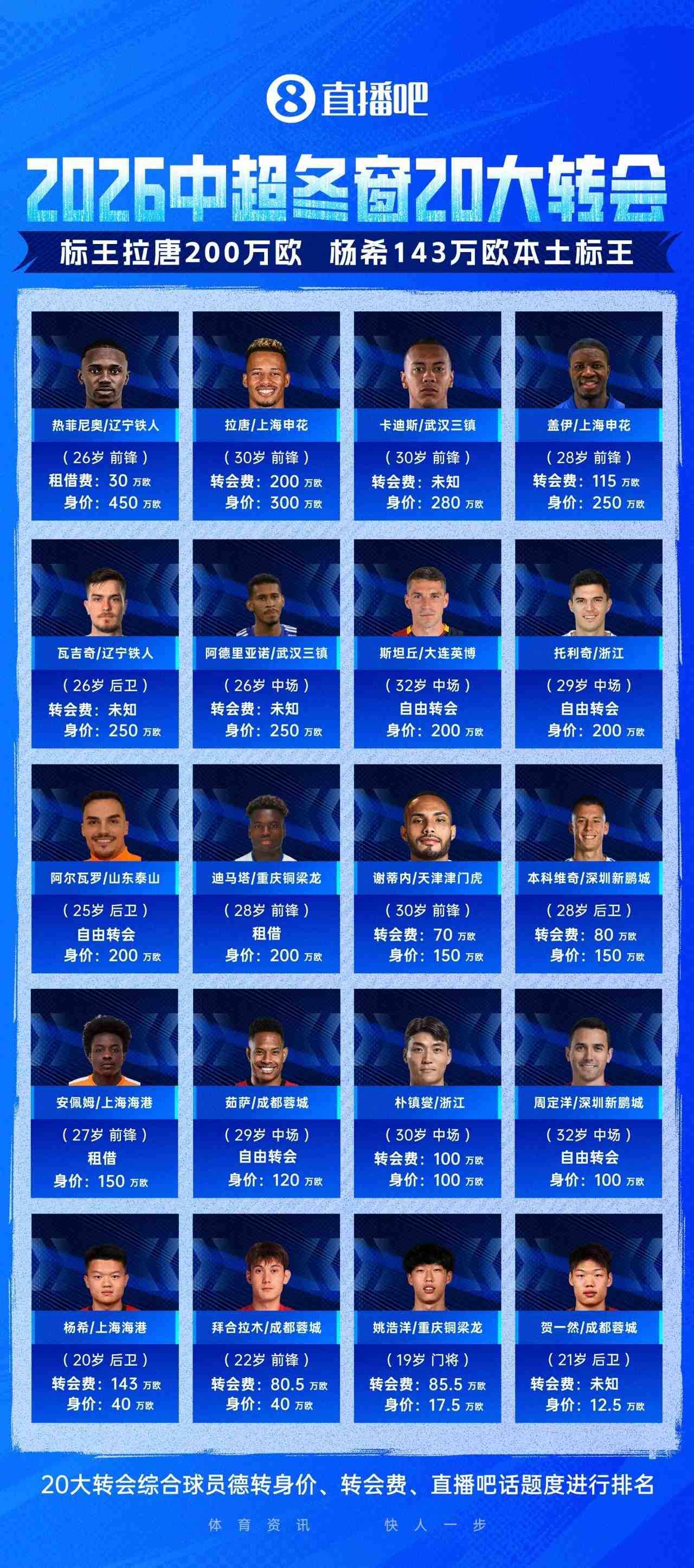 2026中超冬窗TOP20转会：拉唐200万欧标王，杨希143万欧本土标王