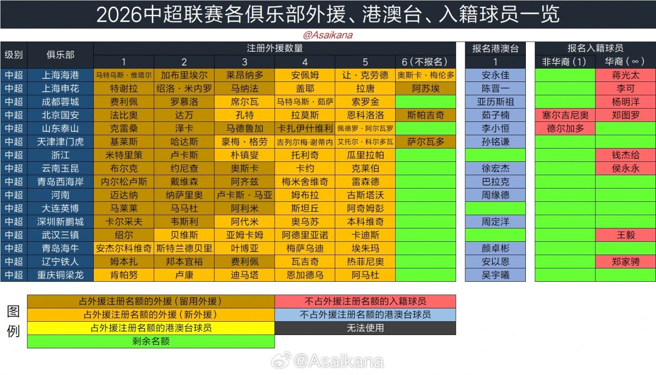 中超外援、港澳台、入籍球员：16队全用满5外援，4队注册6外援