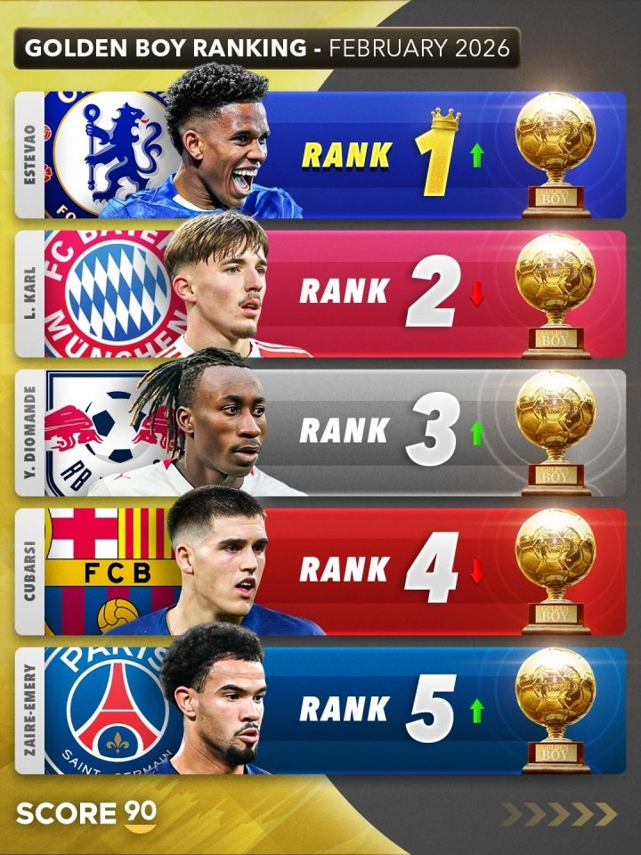 2026金童奖排名预测：埃斯特旺升榜首，卡尔、迪奥曼德分列二三