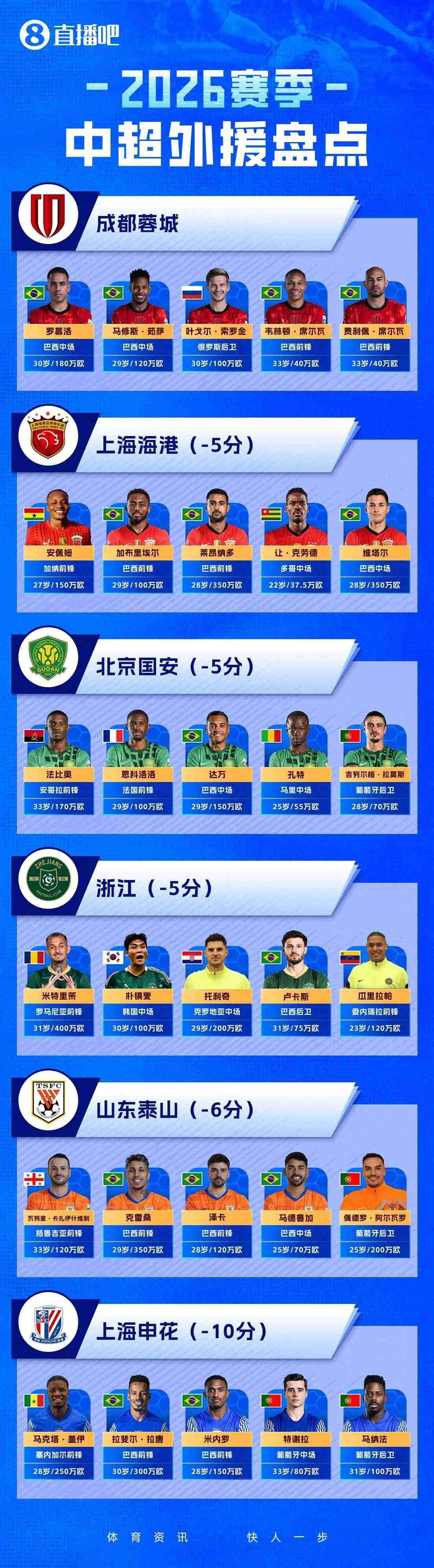 一图流2026中超外援盘点：负分起步，外援们谁能挺身而出？