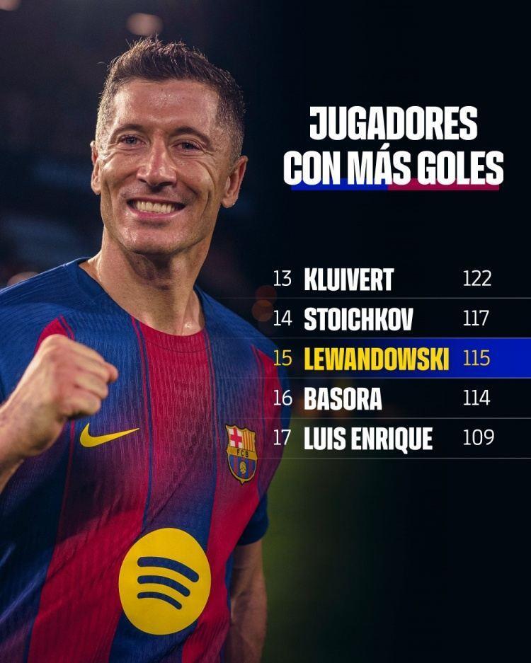 仍有油！莱万已为巴萨打进115球，独占队史射手榜第15位