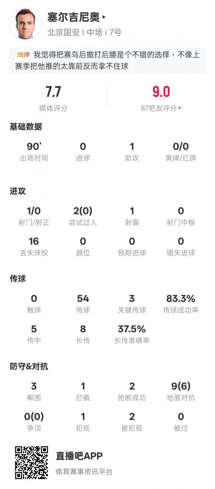 塞尔吉尼奥本场数据：1助攻3关键传球3解围2抢断，评分7.7