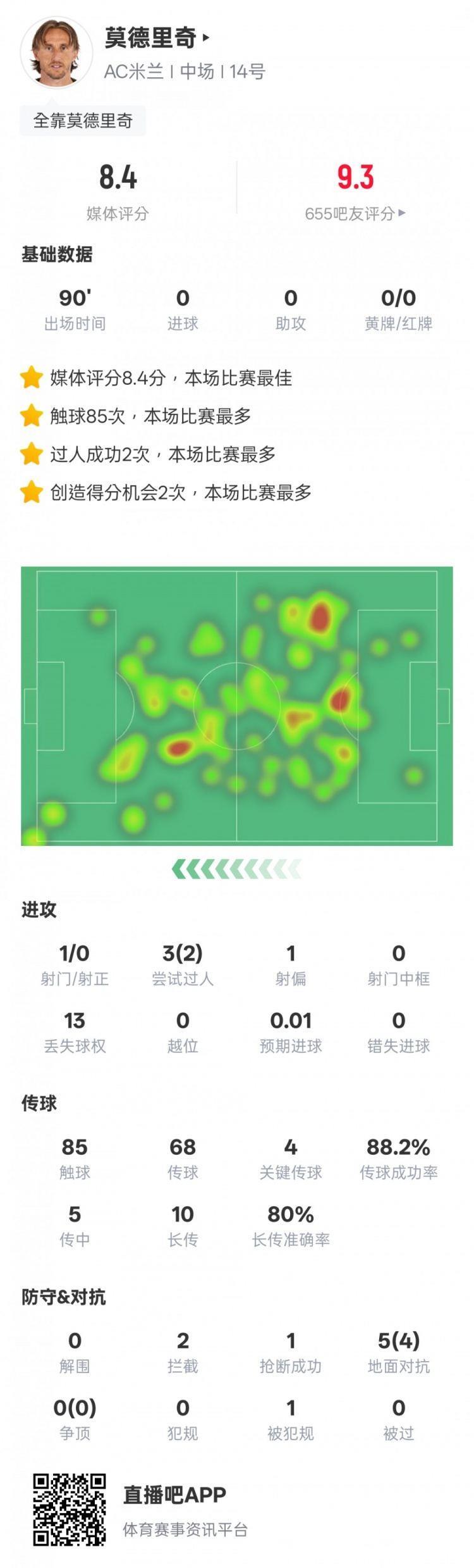 莫德里奇本场数据：2过人成功4关键传球2拦截，评分8.4全场最高