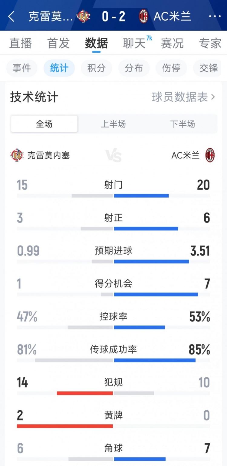 AC米兰2-0克雷莫内塞全场数据：射门20-15，射正6-3，得分机会7-1