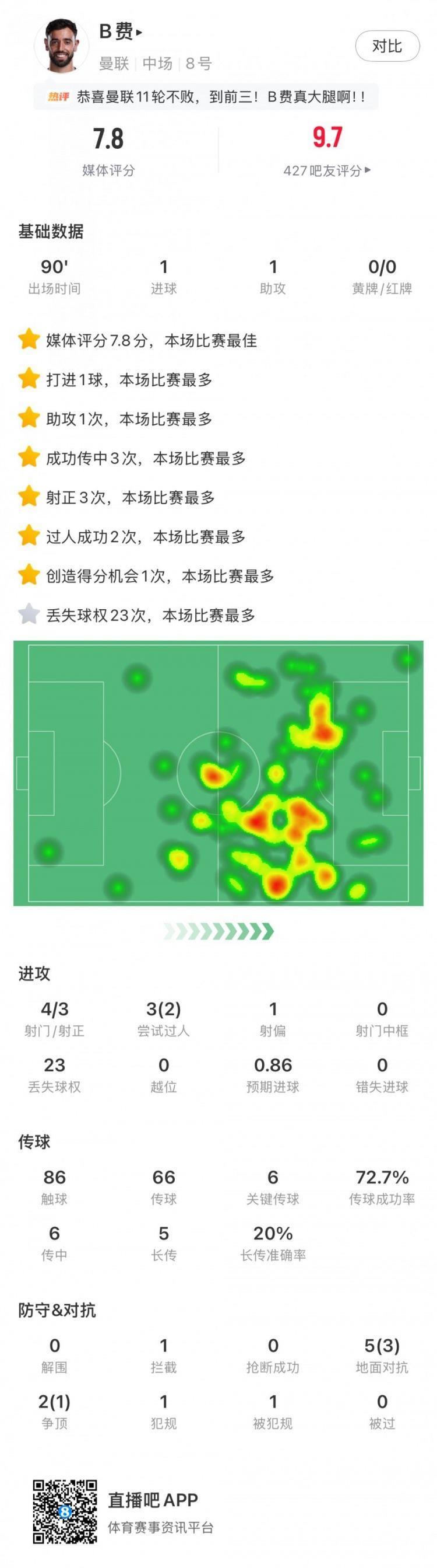 传射建功，B费全场数据：4射门3射正6关键传球，评分7.8全场最高