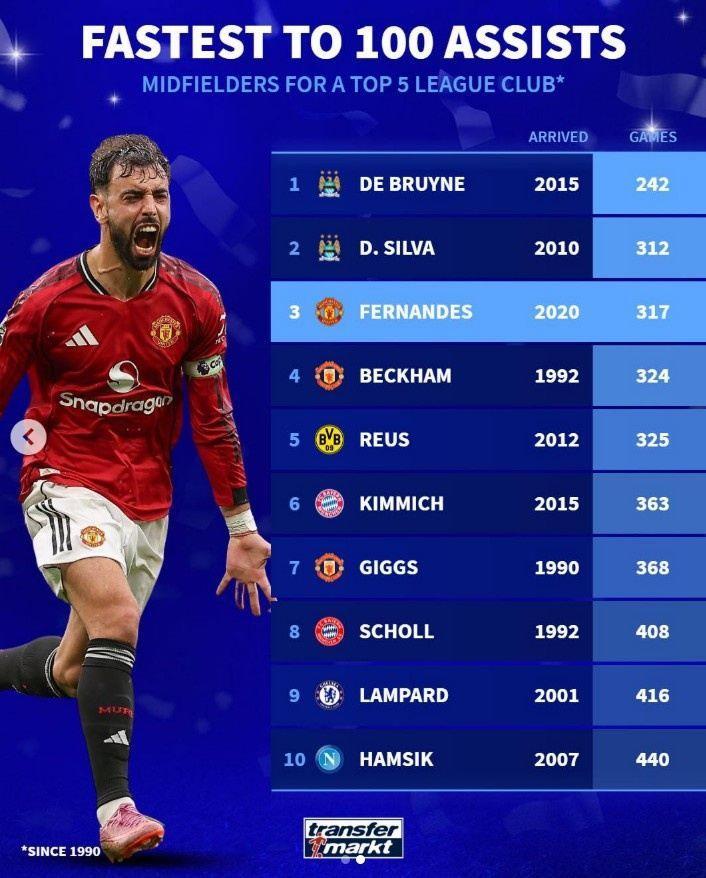 五大联赛中场为单一球队送百次助攻用时：德布劳内最快，B费第三