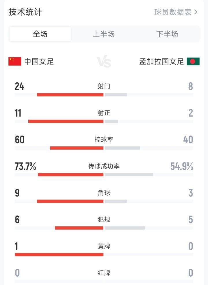 对手排名FIFA第112！中国女足24脚射门仅进2球，全场屡失良机